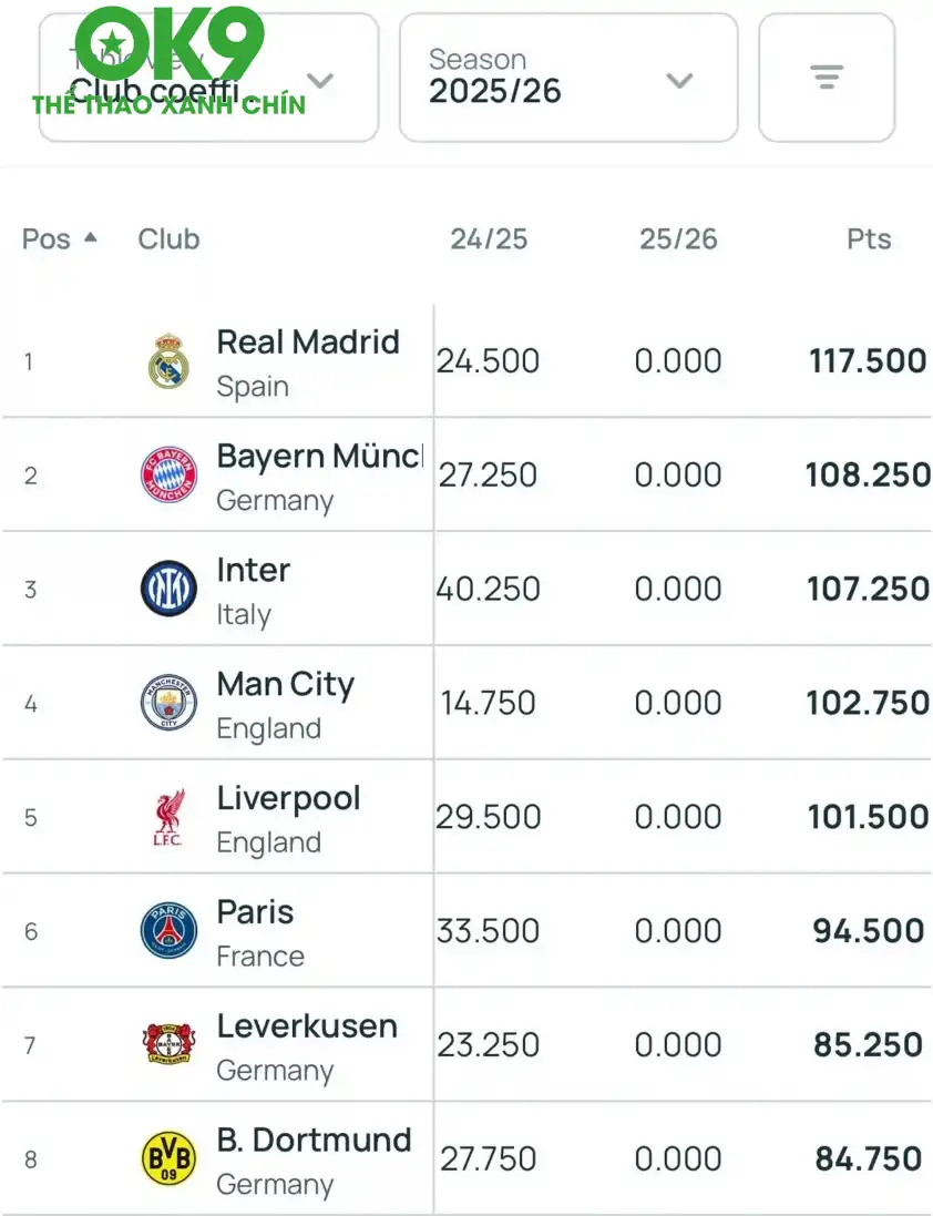 Bảng xếp hạng UEFA (Ảnh: Chụp màn hình). Bảng xếp hạng UEFA (Ảnh: Chụp màn hình).